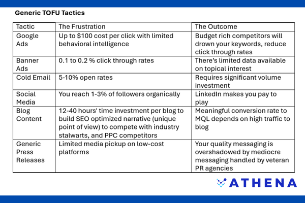 A table describing the results of generic top of funnel marketing tactics.